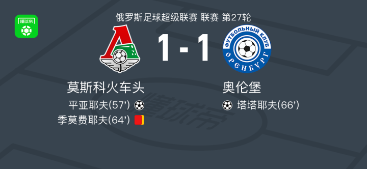 皇家马德里盘带莫斯科火车头，取得三分